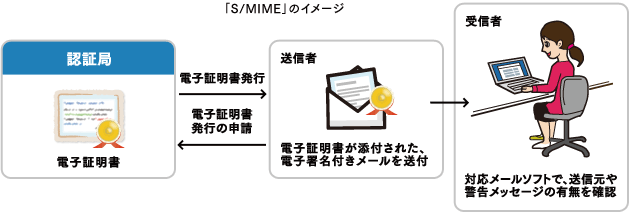 「S/MIME」のイメージ