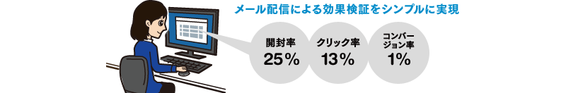 メール配信の結果をリアルタイムに分析可能