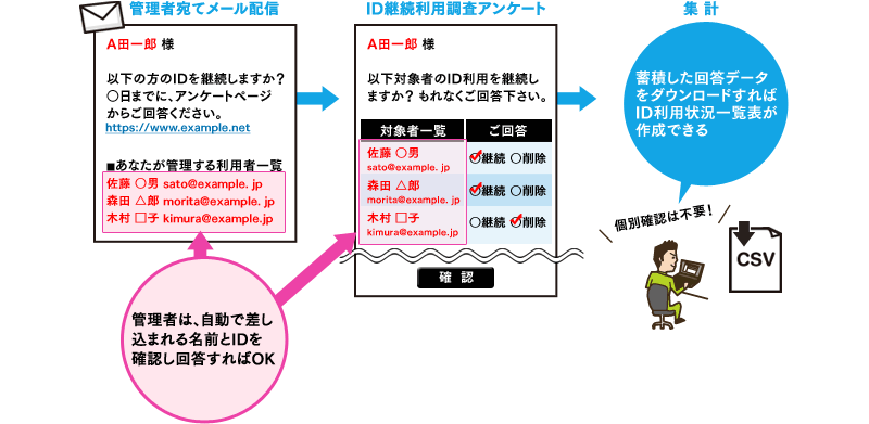 WEBCAS formulatorとWEBCAS e-mailの連携で実現した「ID継続利用調査」のイメージ