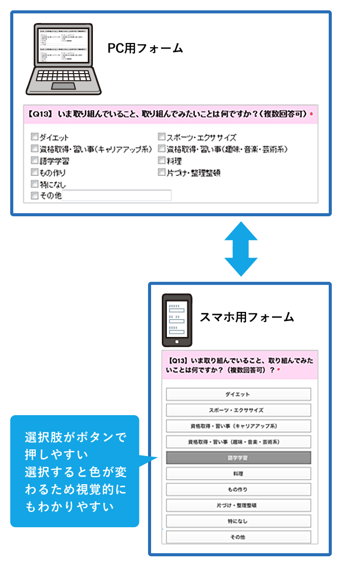 デバイス毎のフォームデザインの違い