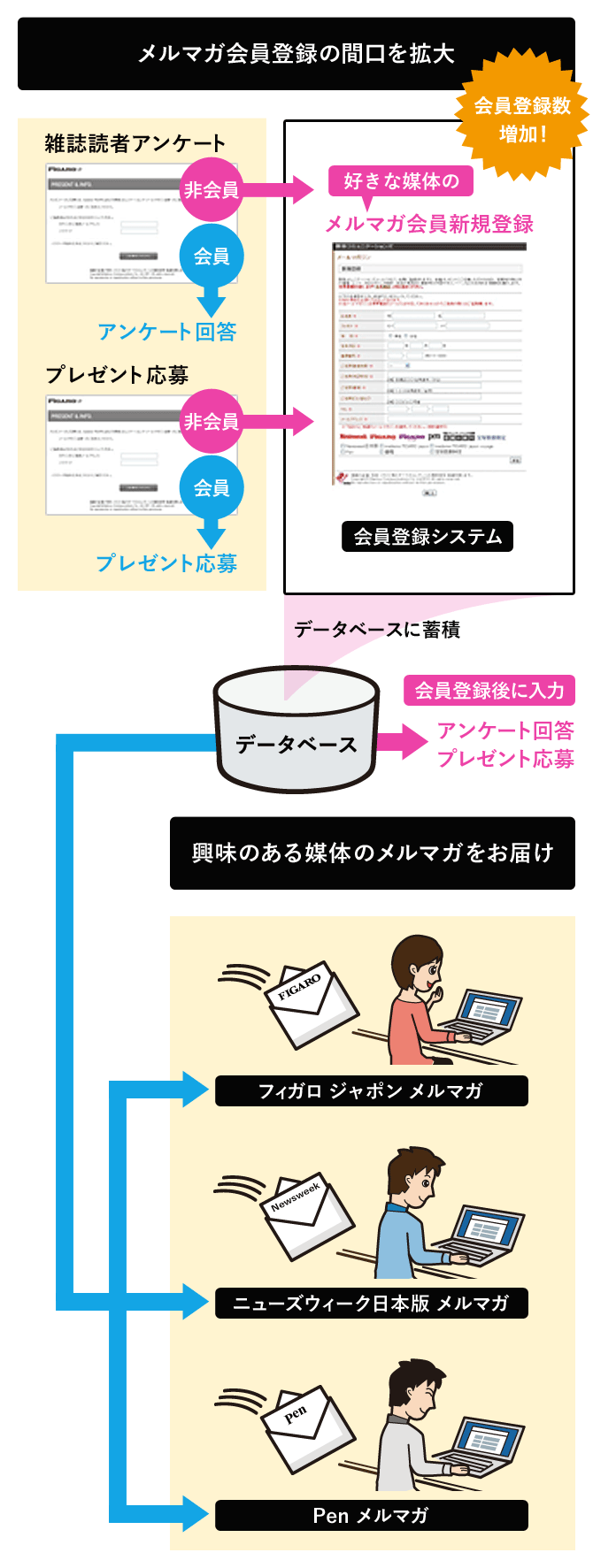 メルマガ会員登録のフロー（イメージ）