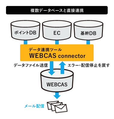 顧客データベースとWEBCASクラウドサーバーをVPN回線等で直接連携