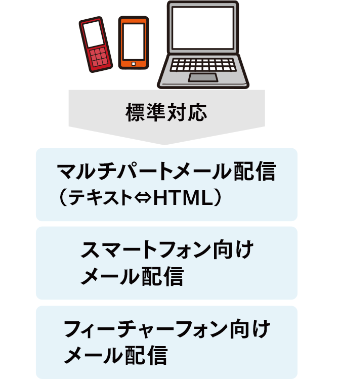 マルチデバイス向けメール配信