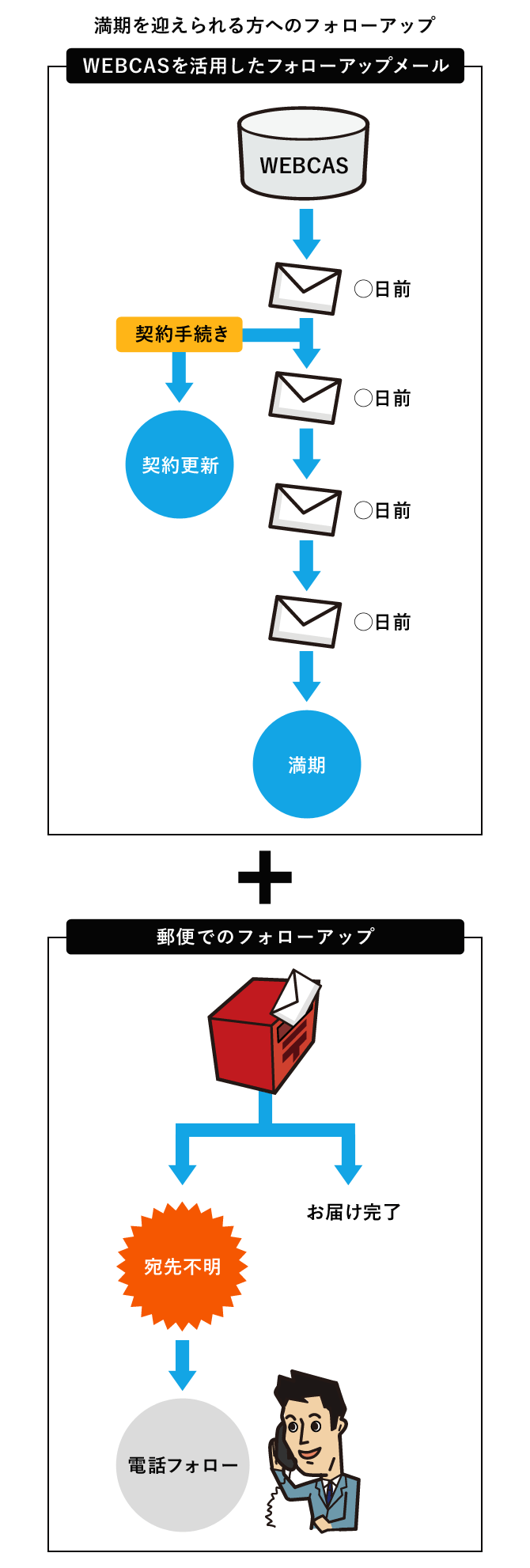 満期を迎えられる方へのフォローアップ