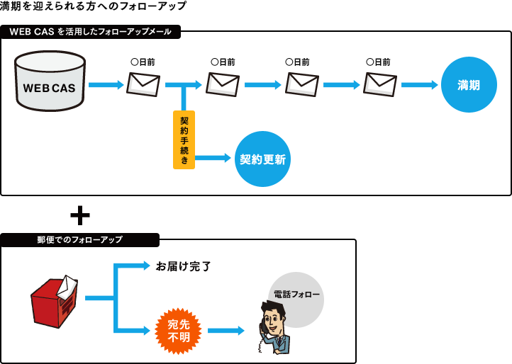 満期を迎えられる方へのフォローアップ