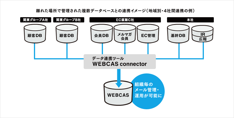 離れた場所にある複数のデータベースと連携！今ある情報資産を有効活用