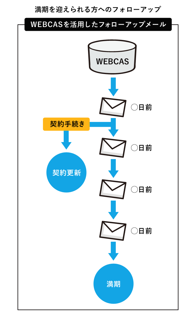 WEBCASを活用したフォローアップメール