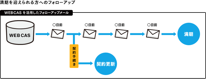 WEBCASを活用したフォローアップメール