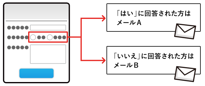 アンケート回答内容に応じたメールマーケティングが実現可能