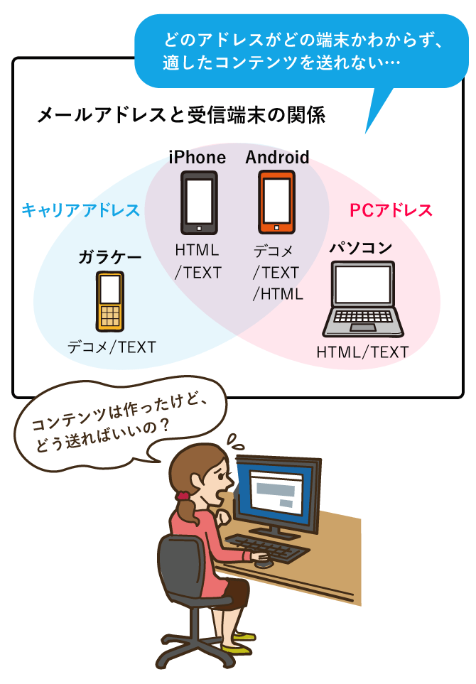 端末判定および自動振り分け配信の仕組み