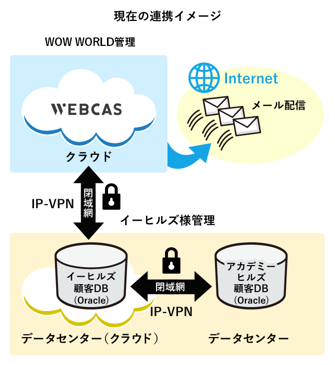 現在の連携イメージ