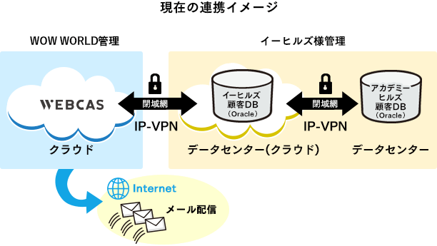 現在の連携イメージ