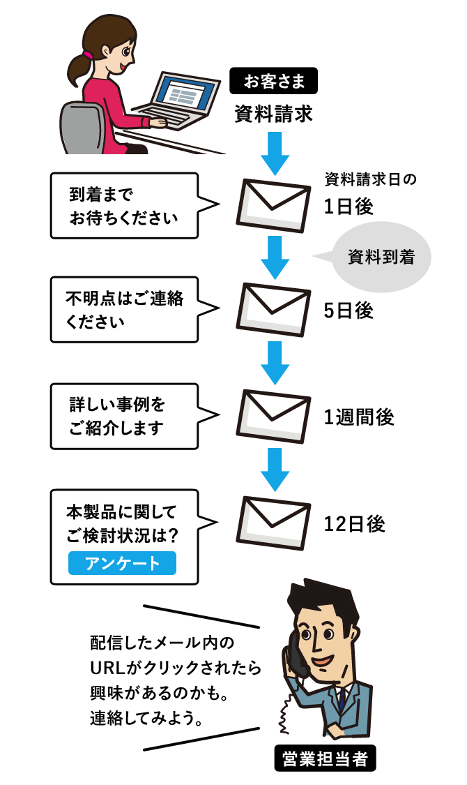 資料請求を請求されたお客様に、メールで自動フォローアップを行いたい