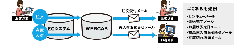 ECシステムと連携したメール配信