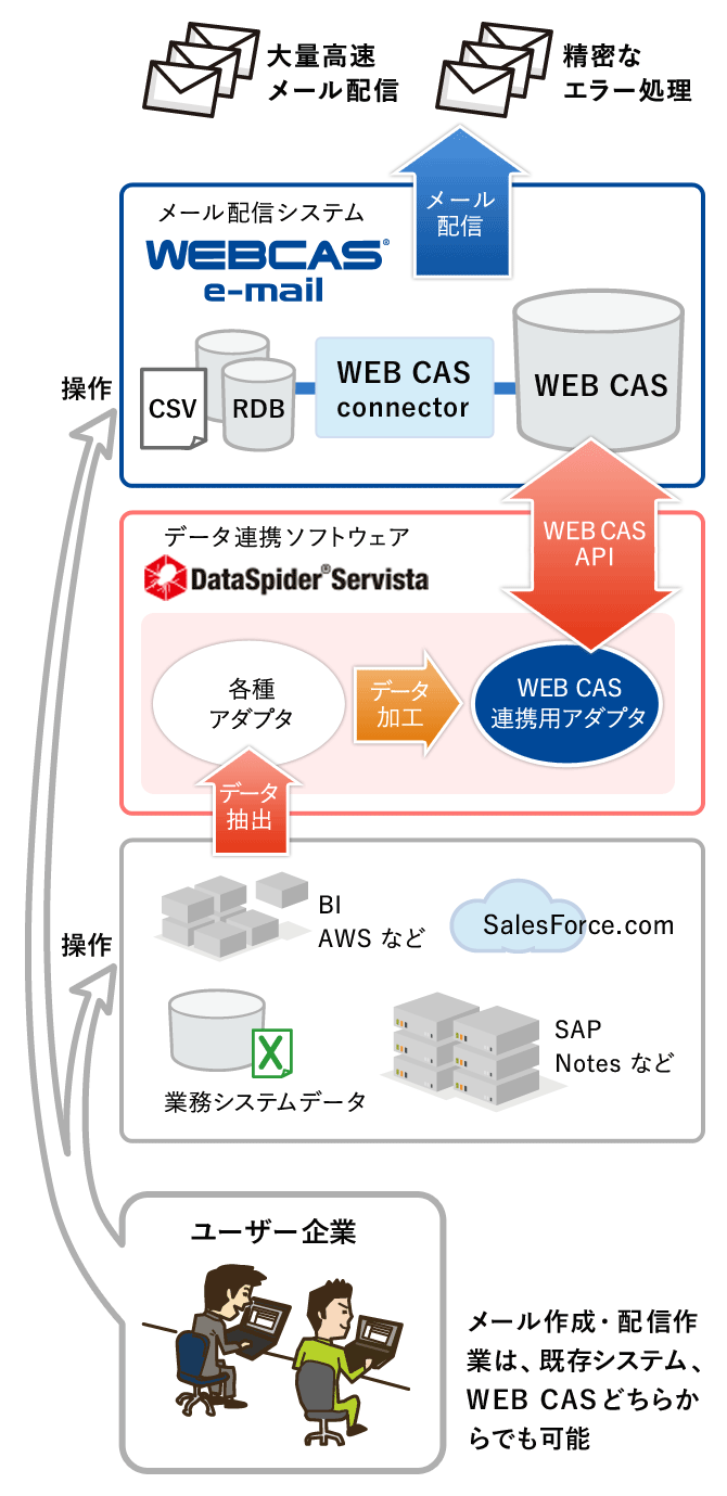 パターン2) マルチデバイス端末操作からのBI連携メール配信