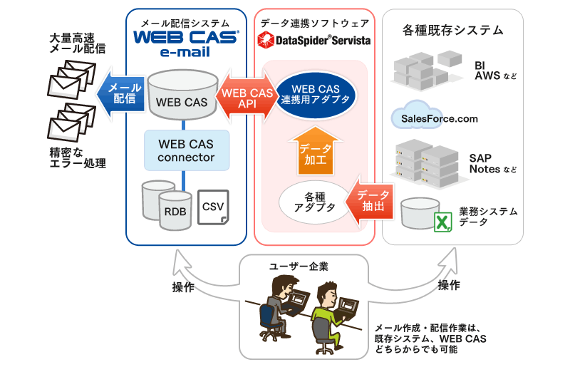 パターン1)　DataSpiderを利用した各種業務システムとWEB CASとの連携