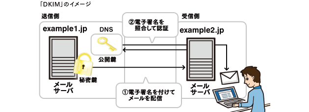 「DKIM」のイメージ