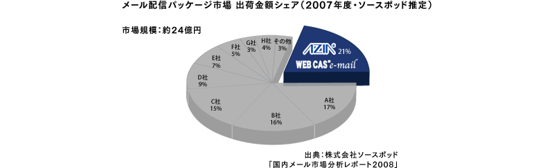 メール配信パッケージ市場 出荷金額シェア（2007年度・ソースポッド推定）