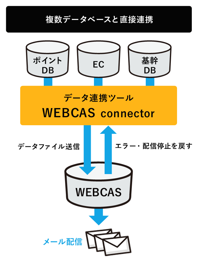 顧客データベースとWEBCASクラウドサーバーをVPN回線等で直接連携