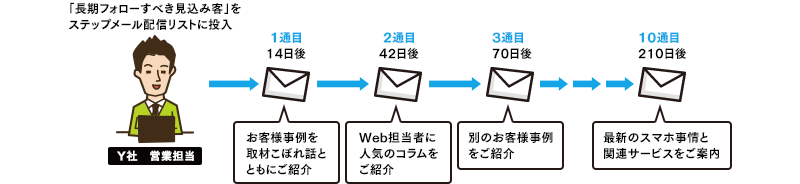 「長期フォローすべき見込み客」をステップメール配信リストに投入