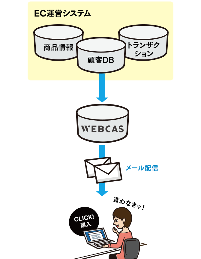 EC運営システム連携事例