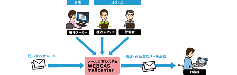 自宅で勤務する在宅スタッフも、オフィスにいる社内スタッフと同じようにメール問い合わせ対応状況を共有して、最適な運用が可能