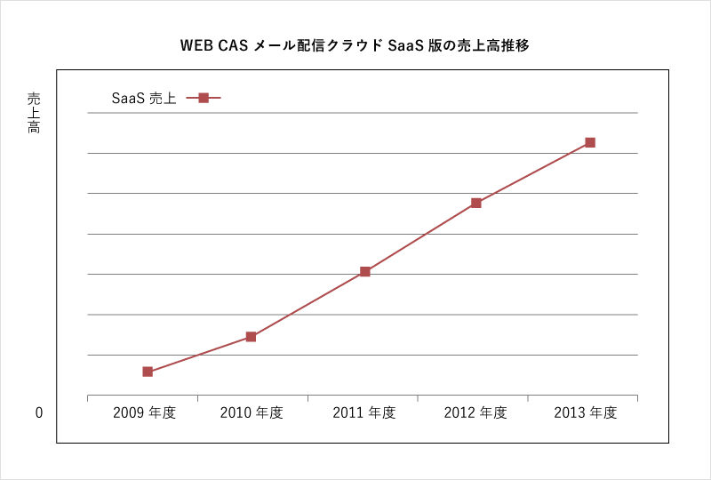 WEBCASメール配信クラウドSaaS版売上高推移