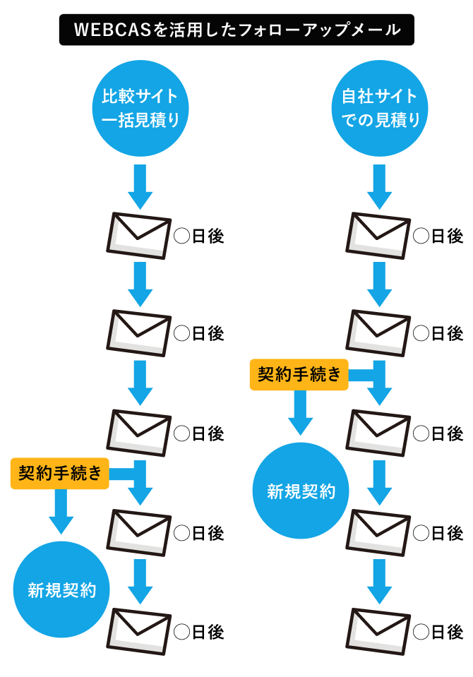 保険料見積り後のフォローアップメール