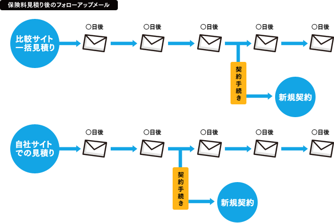 保険料見積り後のフォローアップメール