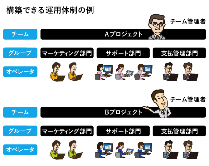 構築できる運用体制の例