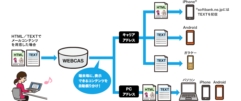 狙った端末に向けてHTMLメールを送信