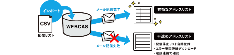 名刺リストへの簡単フォローアップ＆リストクリーニング