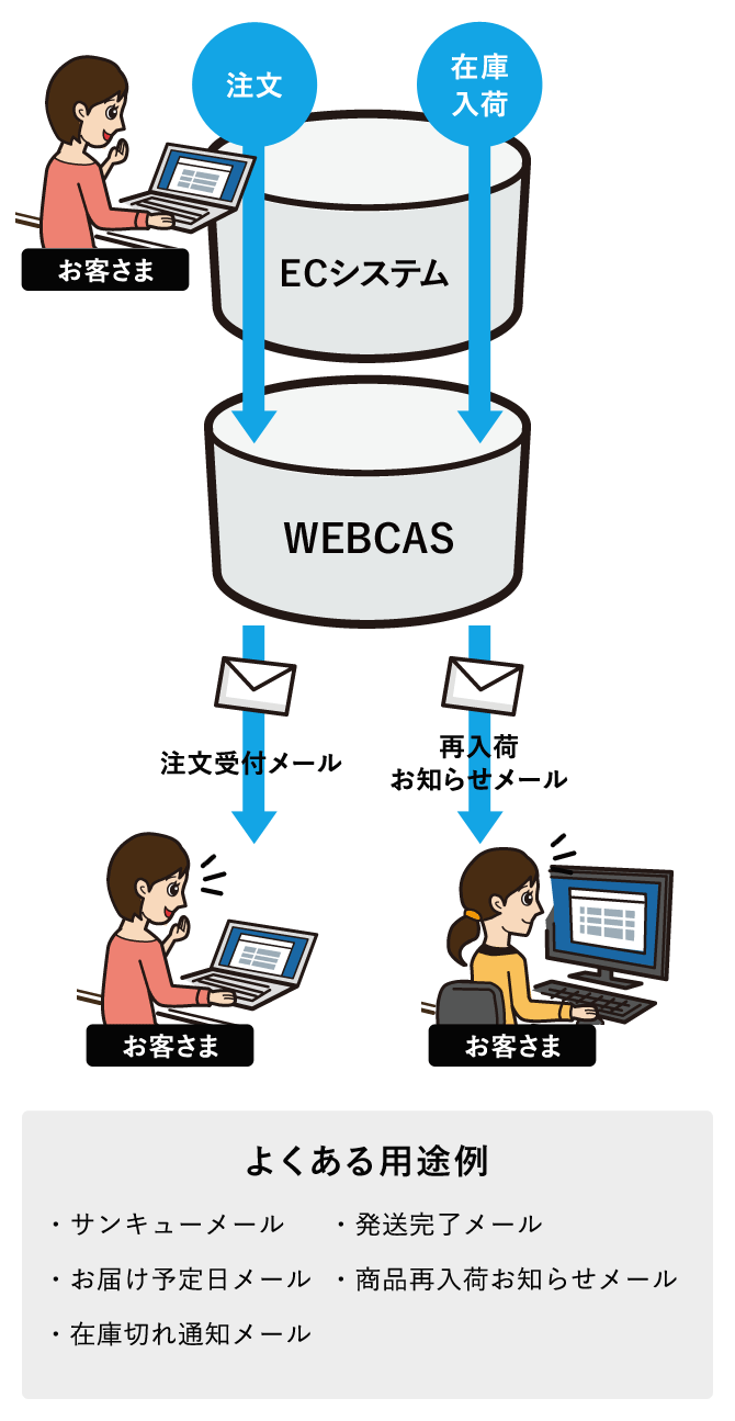 ECシステムと連携したメール配信