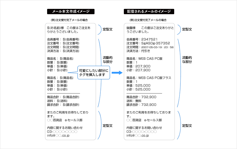 データの自動差込で手間なし運用