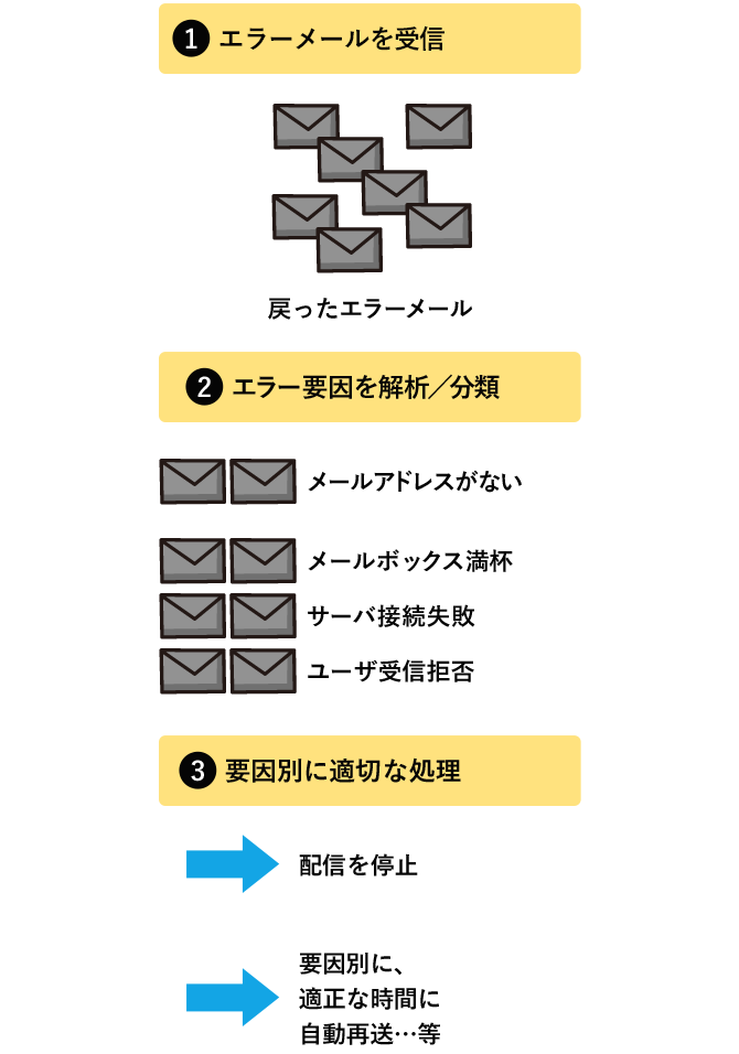 適切なエラー処理をしている