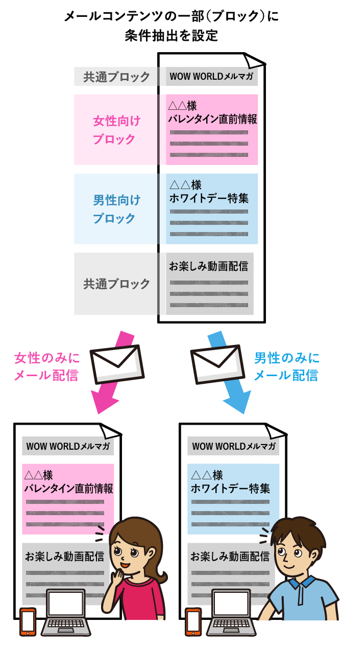 メールコンテンツの一部（ブロック）に条件抽出を設定