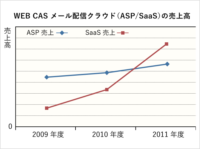 WEB CASメール配信クラウド（SaaS／ASP）の売上高推移