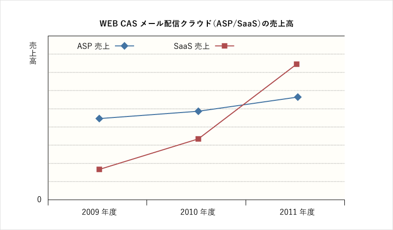 WEB CASメール配信クラウド（SaaS／ASP）の売上高推移