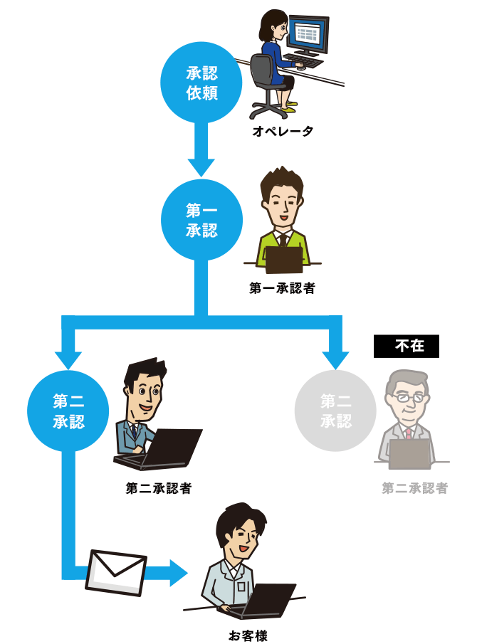 承認機能(2) W670