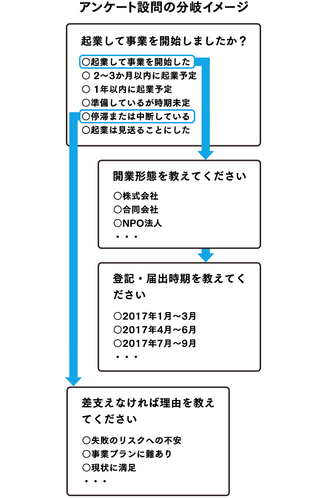 アンケートの分岐イメージ