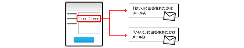 アンケート回答内容に応じたメールマーケティングが実現可能