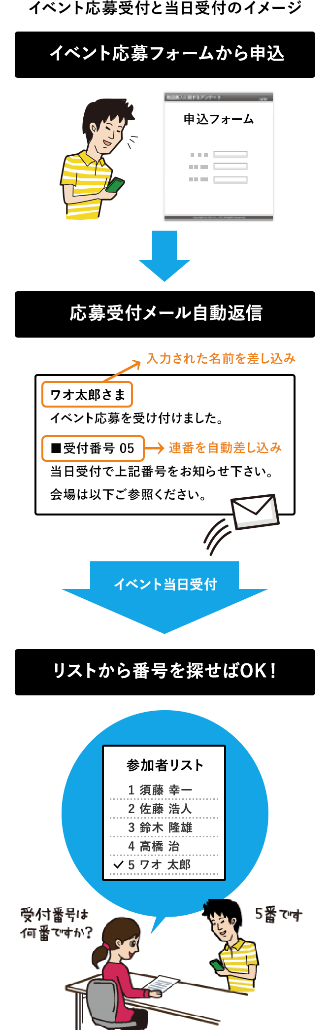 案内ページ・申込フォーム作成⇒メール集客⇒セミナー受付管理⇒メールフォロー