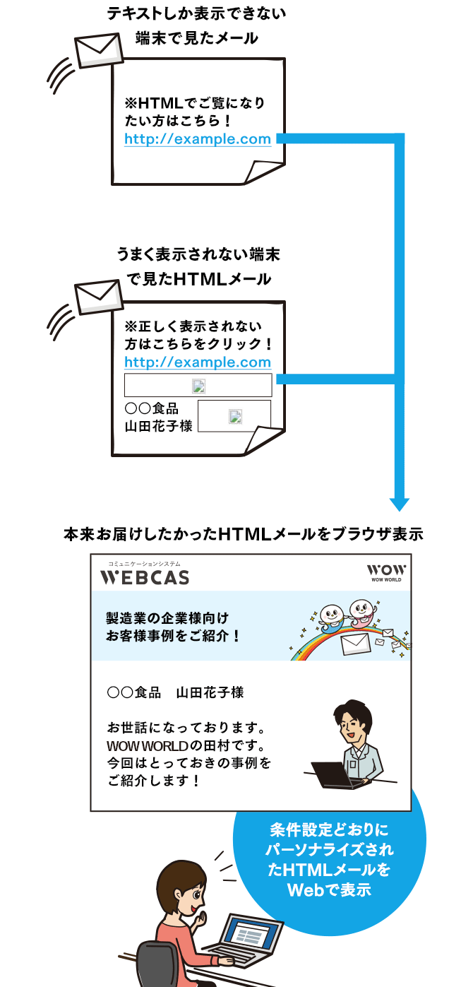 パーソナルWebページの利用イメージ