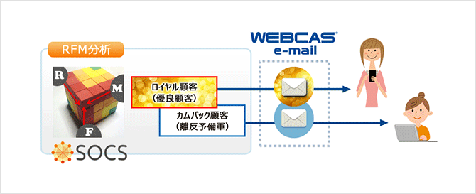 図3：カテゴライズした顧客に合わせたメールを配信