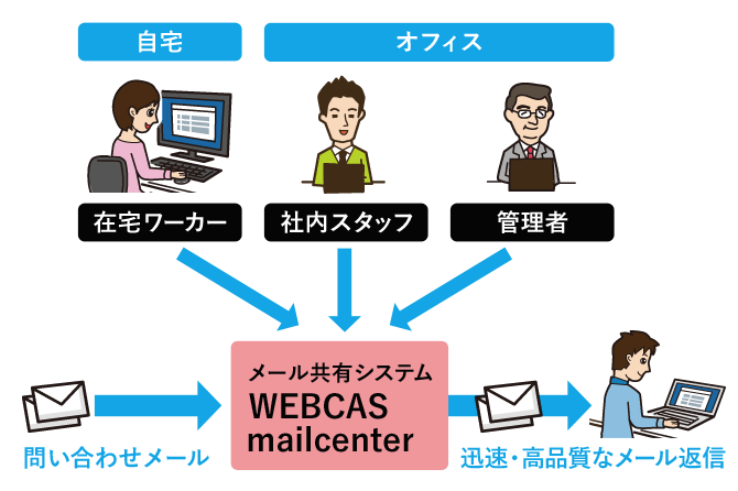 自宅で勤務する在宅スタッフも、オフィスにいる社内スタッフと同じようにメール問い合わせ対応状況を共有して、最適な運用が可能