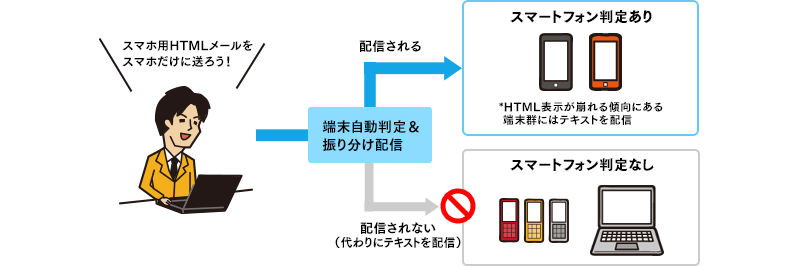 「テキストメール」「HTMLメール」「デコメール」を自動で送り分け