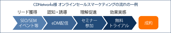 CDNetworks様 オンラインセールスマーケティングの流れの一例