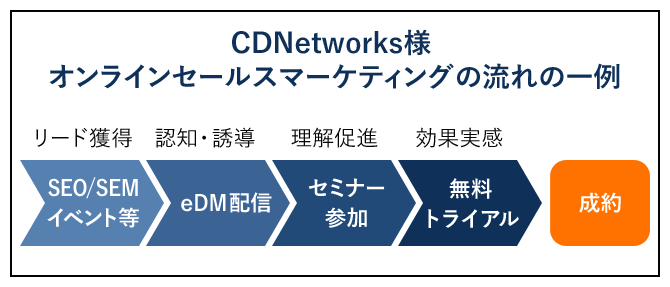 CDNetworks様 オンラインセールスマーケティングの流れの一例