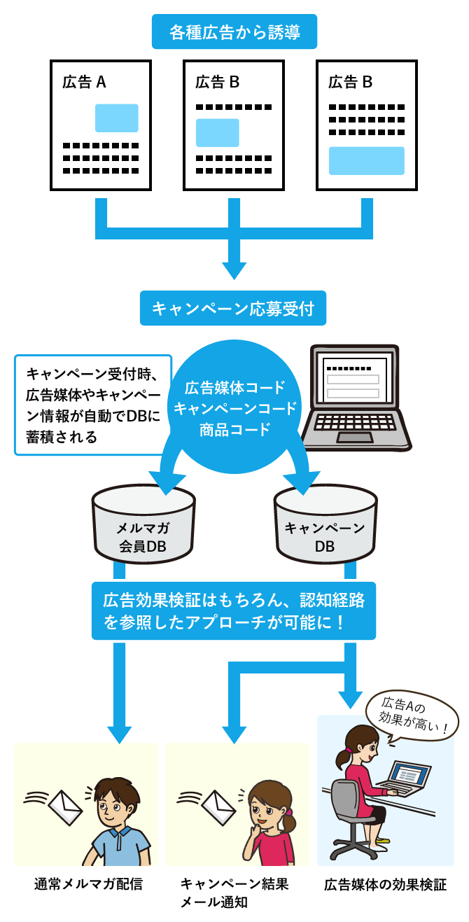 キャンペーン応募フォームのイメージ