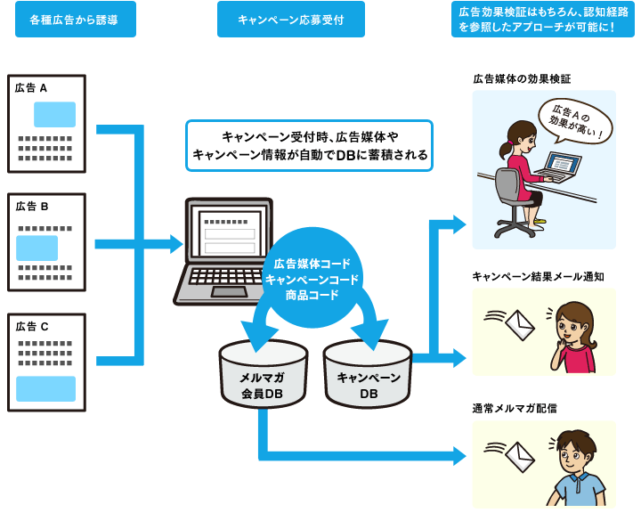 キャンペーン応募フォームのイメージ